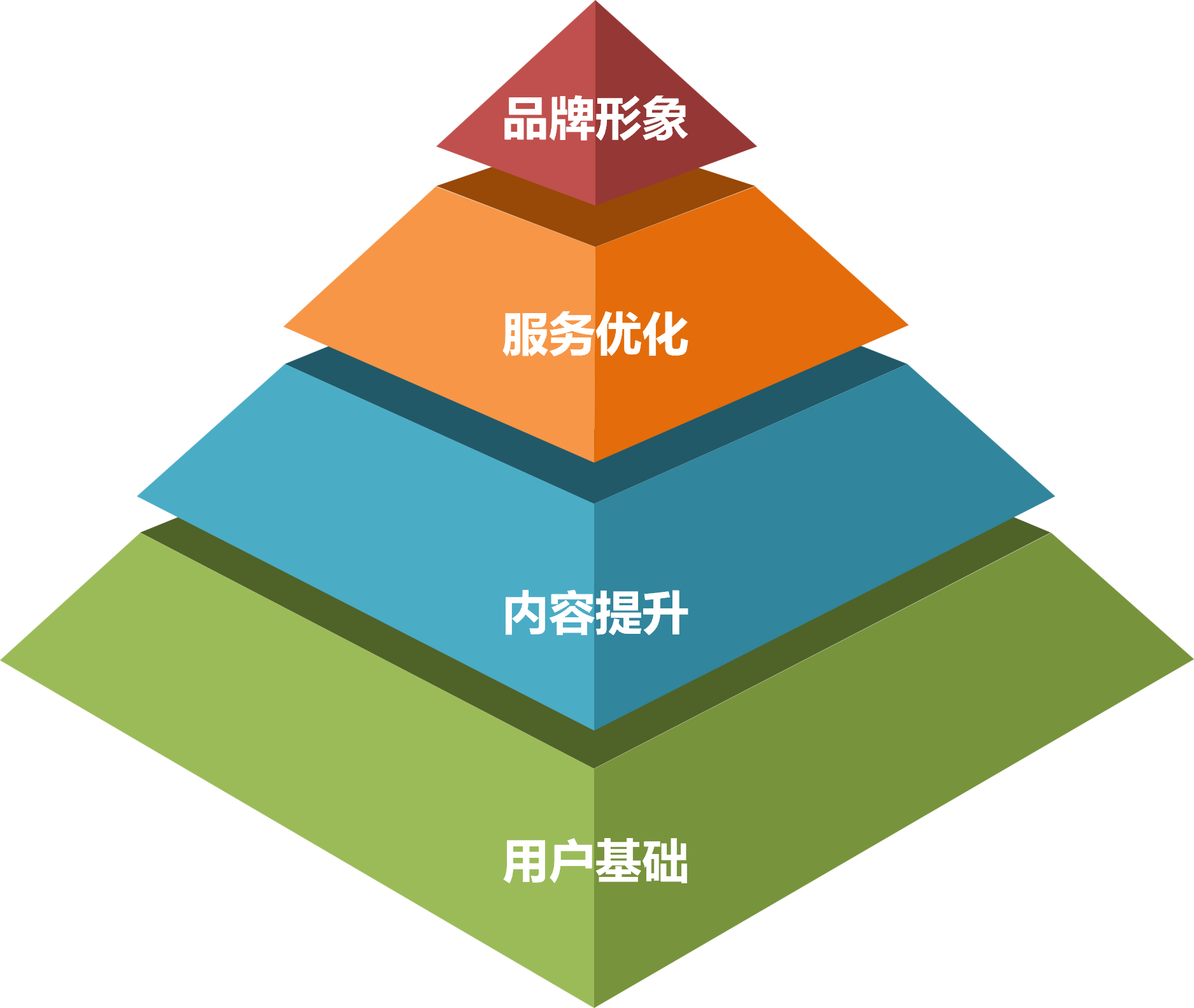 会议增长金字塔